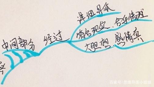 插上想象的翅膀——三年级同步作文 2