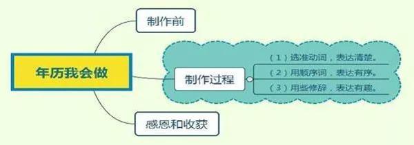 全国教材相同 学科作文为何教的不一样 | 数学作文：年历我会做