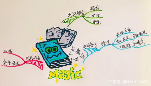 插上想象的翅膀——三年级同步作文 4