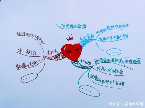 思维导图构思六年级作文——《心愿》!