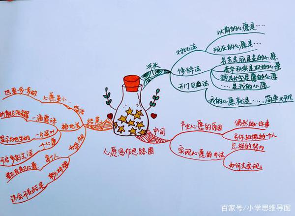 思维导图构思六年级作文——《心愿》! 4