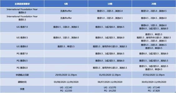 英国利兹大学本科申请条件一览 1