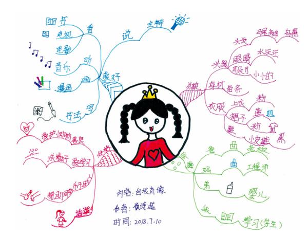 小学生写作文难?用思维导图让孩子激发兴趣、找到灵感,爱上写作 3