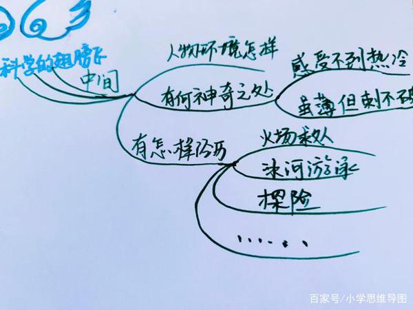 《插上科学的翅膀飞》——思维导图构思六年级下册下册作文! 1