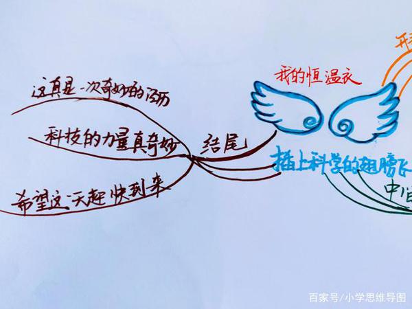 《插上科学的翅膀飞》——思维导图构思六年级下册下册作文! 2
