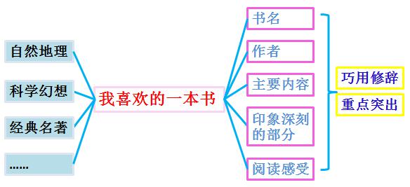 比一比 学科作文有何不一样 | 学科作文练写手册 美术作文：我喜欢的一本书