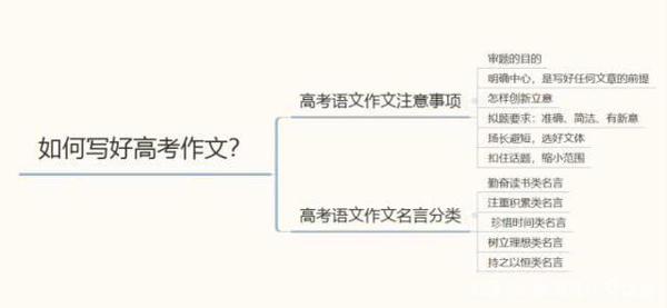 高考前40天，这些技巧，帮助你的作文提高20分！ 14