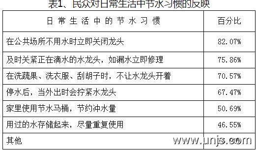 节约用水调查报告
