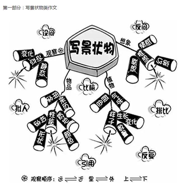 这妈妈真“厉害”，用思维导图教孩子写作文，篇篇成就满分范文！