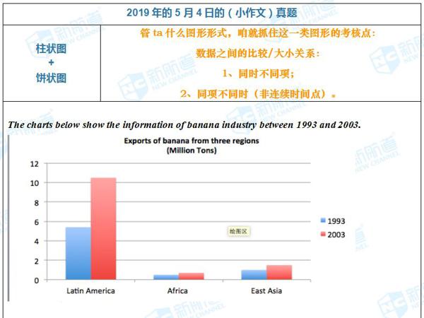 为你支招小作文（一）| 5月4日真题，柱图加饼图的小作文该咋写？ 1