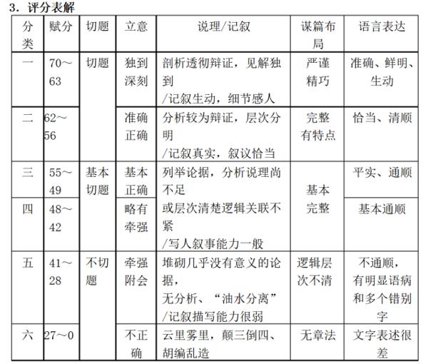 个要求3个步骤 迅速帮助考生高考作文涨分