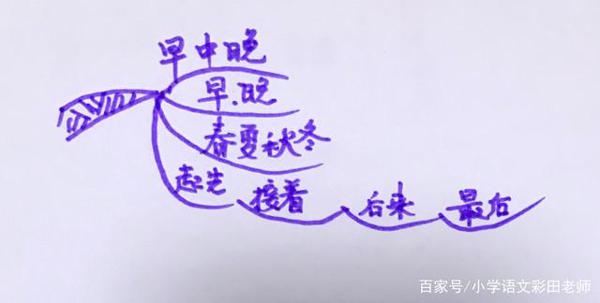 作文刚起步,写景没顺序,这种方法让你布局谋篇来得快 1