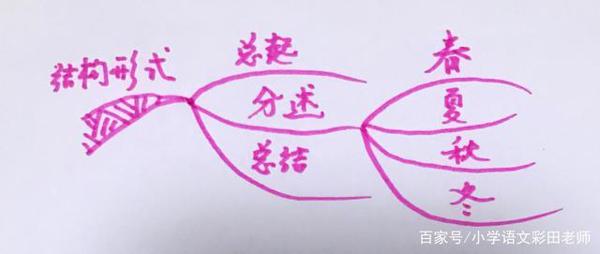 作文刚起步,写景没顺序,这种方法让你布局谋篇来得快 2