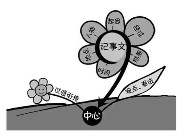 这妈妈真“厉害”，用思维导图教孩子写作文，篇篇成就满分范文！ 7