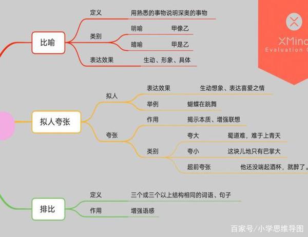 一图学会小学常用修辞手法,阅读、作文都不怕了! 1