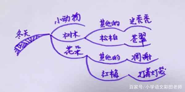 作文刚起步,写景没顺序,这种方法让你布局谋篇来得快 10