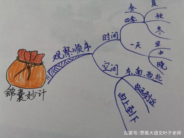 部编版四年级下册《我的乐园》作文指导 2