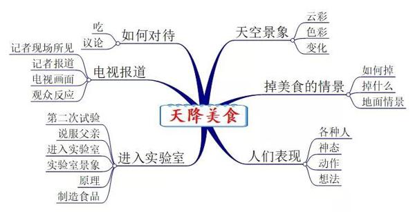会吃也会写学科作文教你如何培养孩子写作兴趣|看视频学写作：天降美食 5