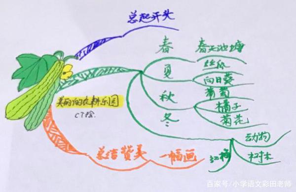 作文刚起步,写景没顺序,这种方法让你布局谋篇来得快 12