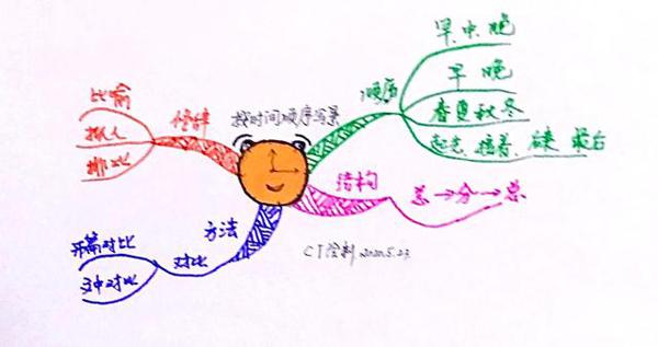 作文刚起步,写景没顺序,这种方法让你布局谋篇来得快 14