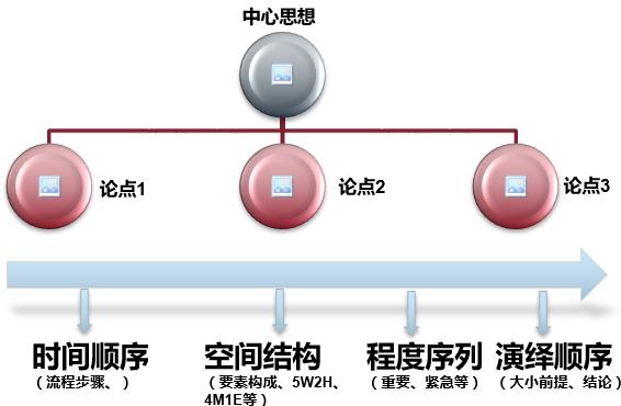 洞悉本质的思考艺术—— 《金字塔原理》读后感 2