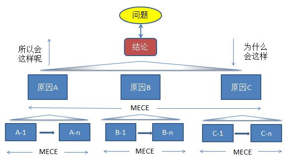 洞悉本质的思考艺术—— 《金字塔原理》读后感 1