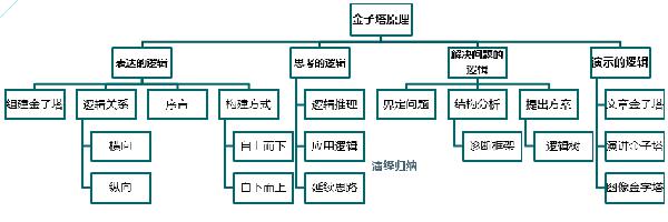 洞悉本质的思考艺术—— 《金字塔原理》读后感