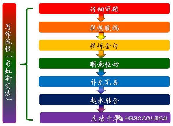彩虹渐变法七步快速作文法