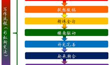 彩虹渐变法七步快速作文法