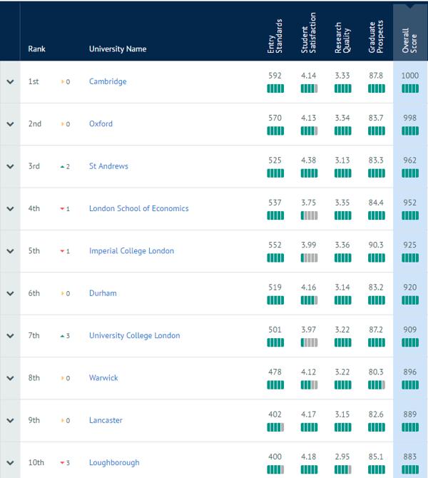 最新关于英国大学录取审核成绩的五大标准