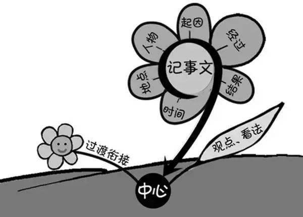 备战2020年中考,初三学生的语文复习,需要掌握快速作文的方法 1