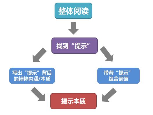 语文作文老是跑题？80%的学生都有过这样的困惑！ 4