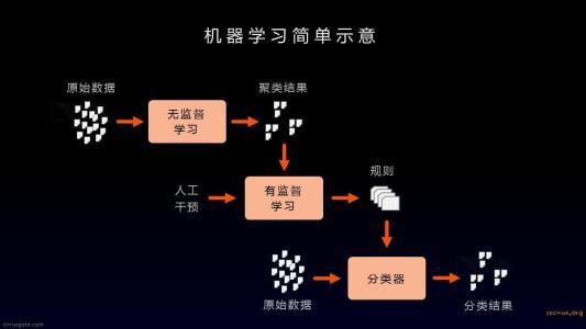 机器学习 高一作文500字