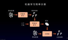 机器学习 高一作文500字