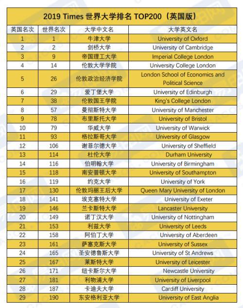 费用最便宜的英国大学有什么