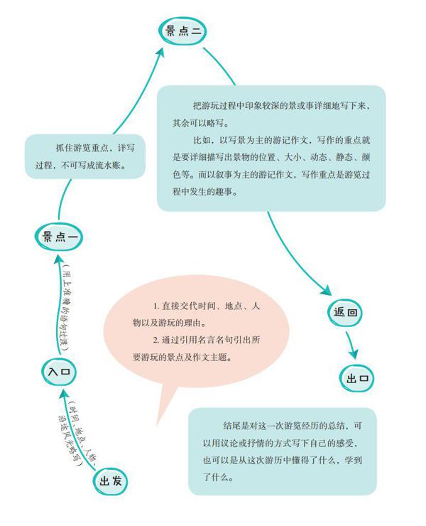 上网课，写好作文，《小学生作文同步指导》来帮忙！ 5