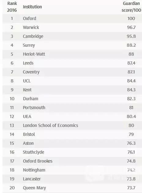 英国大学成绩要求的审核标准是什么?