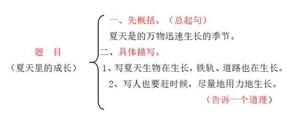 作文小妙招,建议学生党收藏起来 1