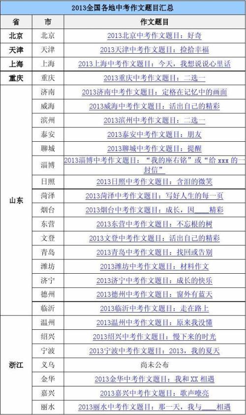 2014年全国各地中中考作文翻译摘要（陆续更新中）