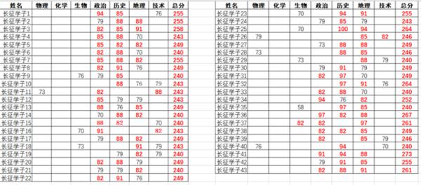 杭城高中校长出了一道中考作文题,看过的初三生都说:太真实了! 7