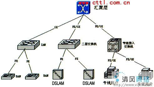 长春市IP城域网建设及优化思路论文