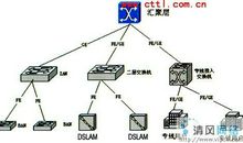 长春市IP城域网建设及优化思路论文
