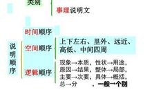 初一说明文：知识就是财富_450字