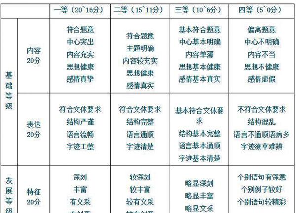 原创 作文总是跑偏？掌握以下6种点题扣题法，保证你的高考作文不偏题