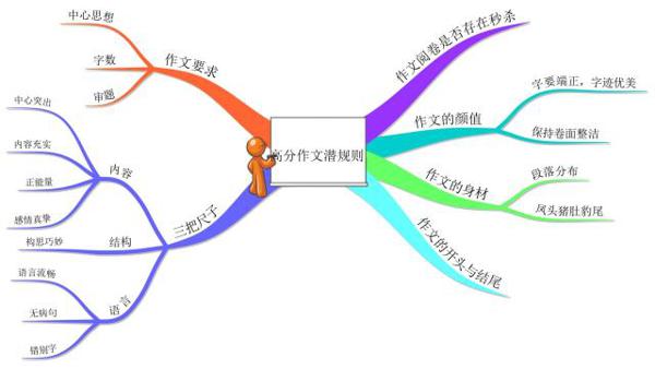 作文得不了高分?熟悉这些“潜规则”,3秒吸引老师眼球得满分