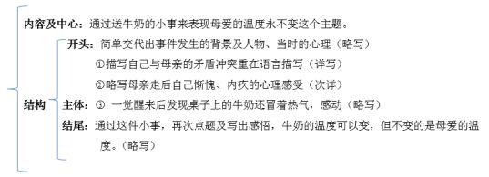 列好作文提纲等于完成80%的写作！不会的同学赶快学起来~ 2