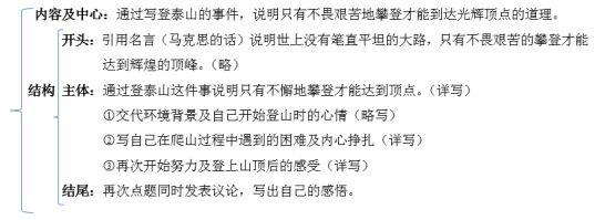 列好作文提纲等于完成80%的写作！不会的同学赶快学起来~ 1