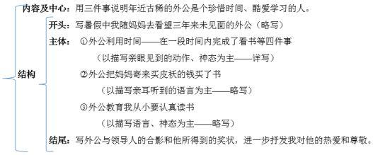 列好作文提纲等于完成80%的写作！不会的同学赶快学起来~