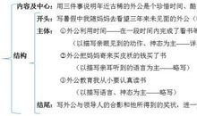 列好作文提纲等于完成80%的写作！不会的同学赶快学起来~