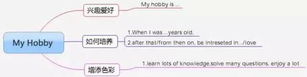超级全面的小学英语作文指导！ 12